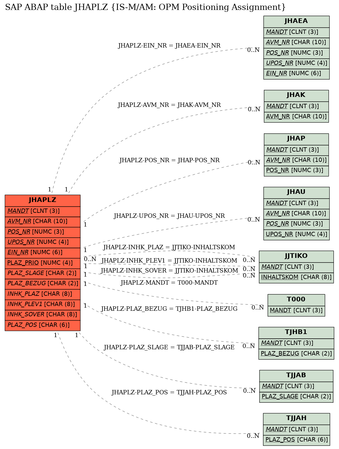 E-R Diagram for table JHAPLZ (IS-M/AM: OPM Positioning Assignment)