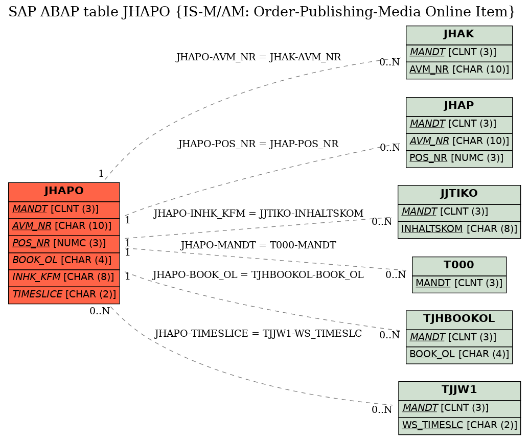 E-R Diagram for table JHAPO (IS-M/AM: Order-Publishing-Media Online Item)