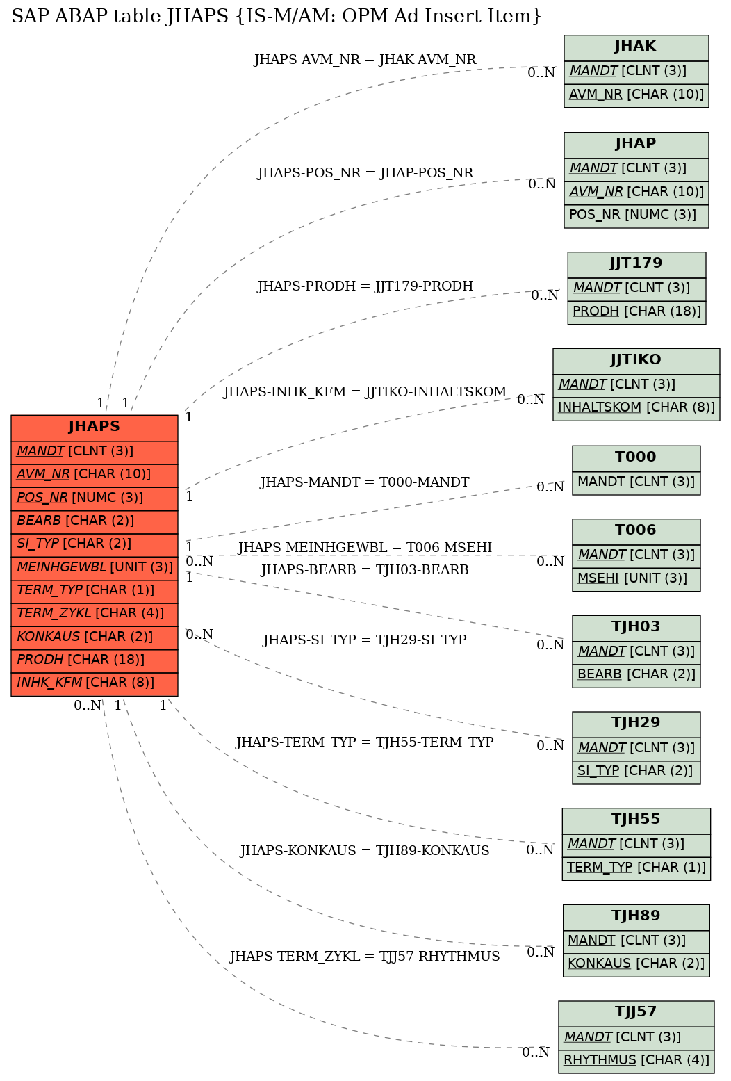 E-R Diagram for table JHAPS (IS-M/AM: OPM Ad Insert Item)