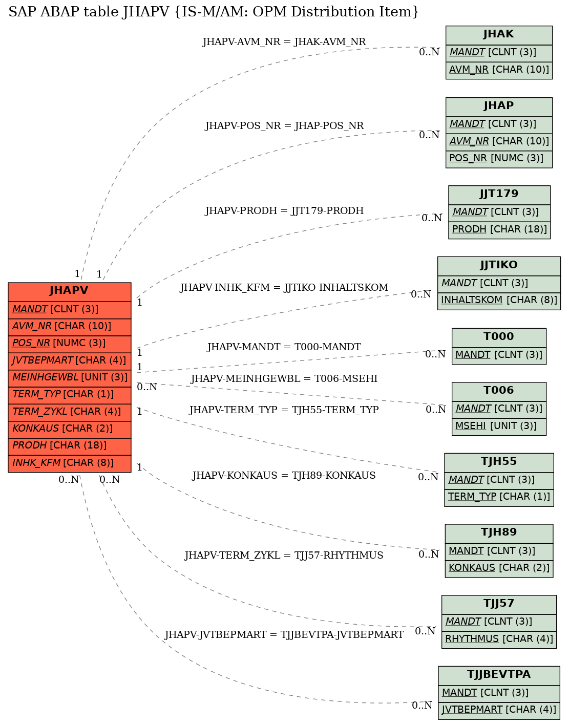 E-R Diagram for table JHAPV (IS-M/AM: OPM Distribution Item)