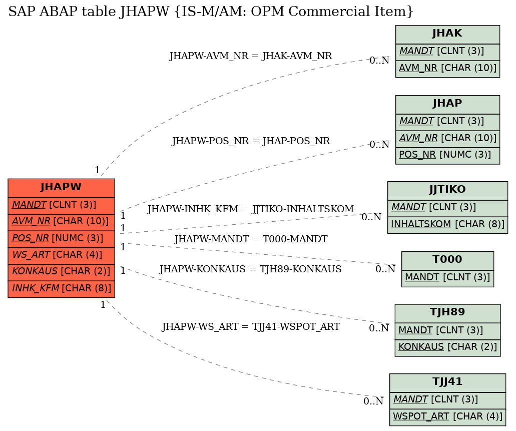 E-R Diagram for table JHAPW (IS-M/AM: OPM Commercial Item)