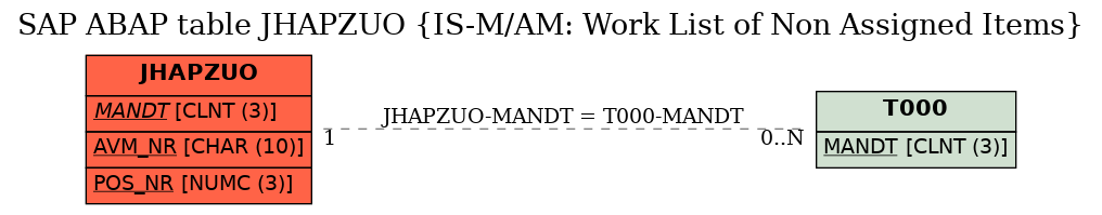 E-R Diagram for table JHAPZUO (IS-M/AM: Work List of Non Assigned Items)