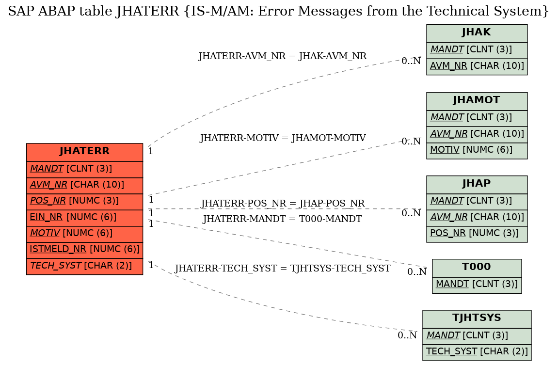 E-R Diagram for table JHATERR (IS-M/AM: Error Messages from the Technical System)