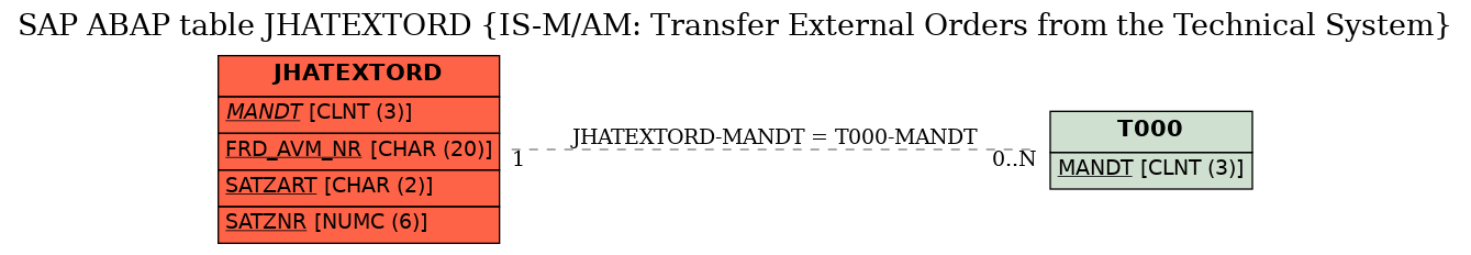 E-R Diagram for table JHATEXTORD (IS-M/AM: Transfer External Orders from the Technical System)