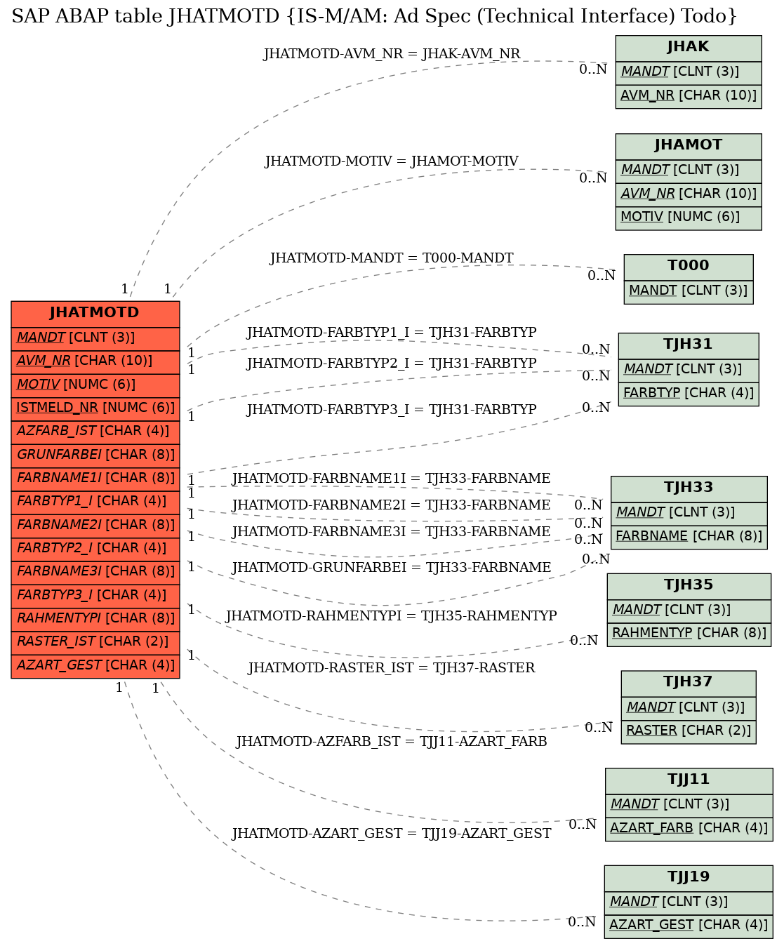 E-R Diagram for table JHATMOTD (IS-M/AM: Ad Spec (Technical Interface) Todo)