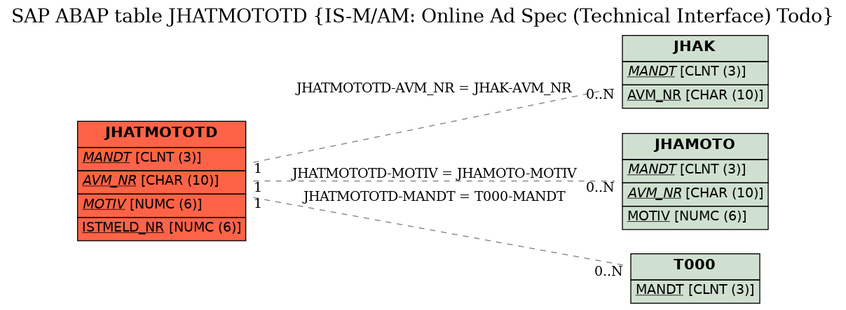 E-R Diagram for table JHATMOTOTD (IS-M/AM: Online Ad Spec (Technical Interface) Todo)