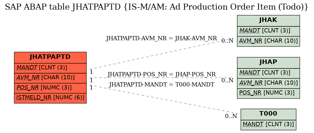 E-R Diagram for table JHATPAPTD (IS-M/AM: Ad Production Order Item (Todo))