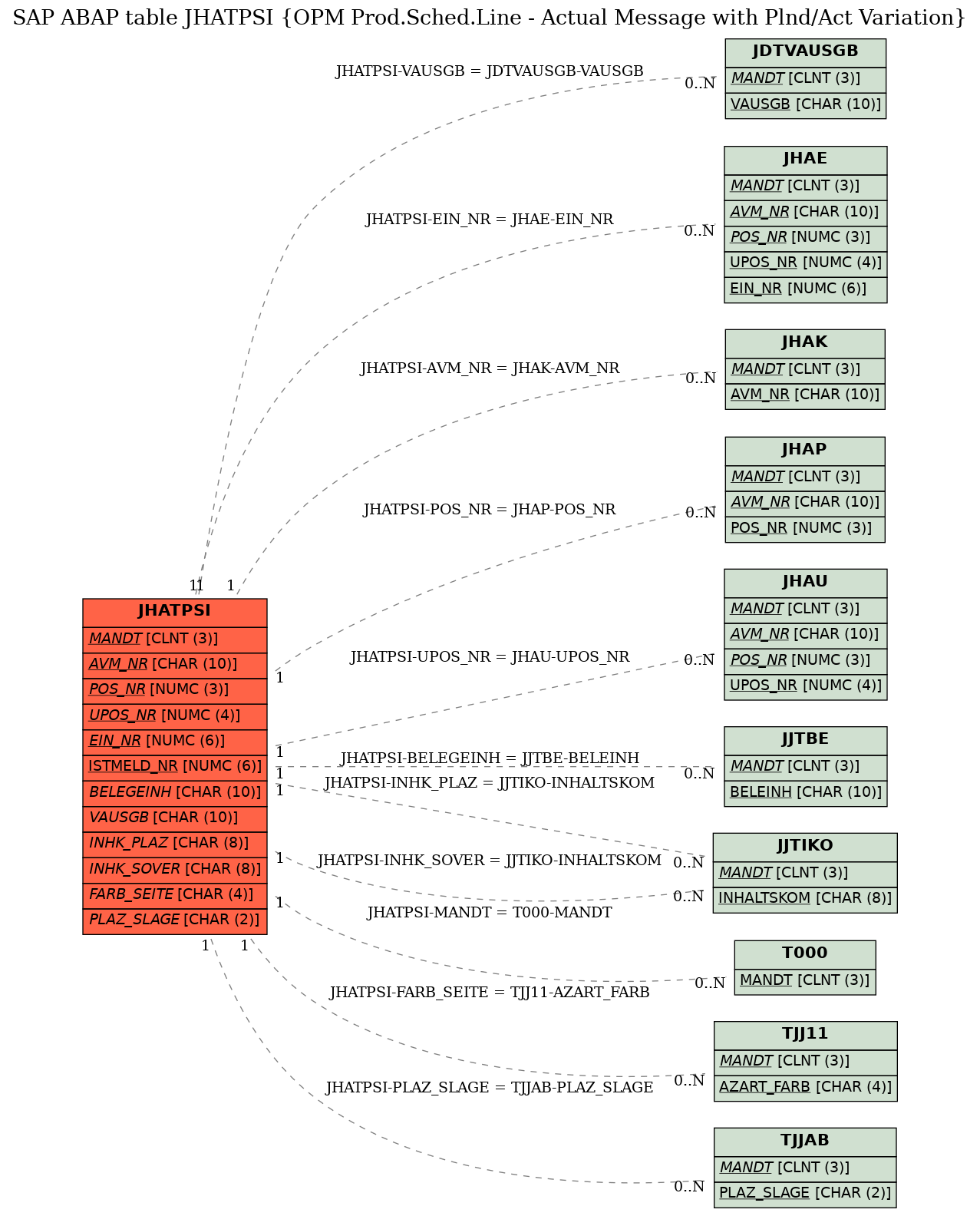 E-R Diagram for table JHATPSI (OPM Prod.Sched.Line - Actual Message with Plnd/Act Variation)