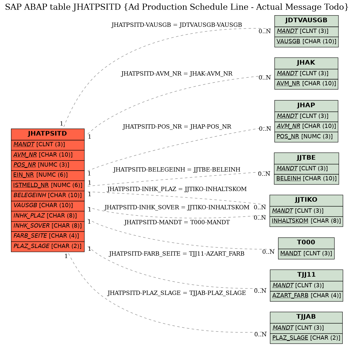 E-R Diagram for table JHATPSITD (Ad Production Schedule Line - Actual Message Todo)