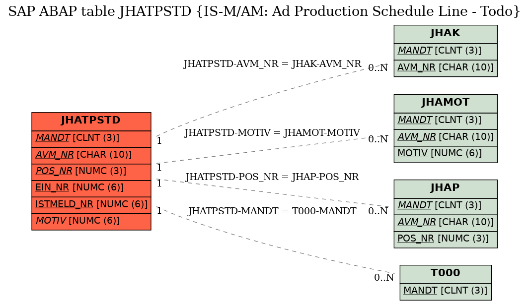 E-R Diagram for table JHATPSTD (IS-M/AM: Ad Production Schedule Line - Todo)