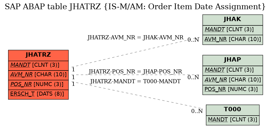 E-R Diagram for table JHATRZ (IS-M/AM: Order Item Date Assignment)