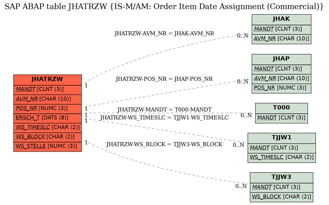 E-R Diagram for table JHATRZW (IS-M/AM: Order Item Date Assignment (Commercial))