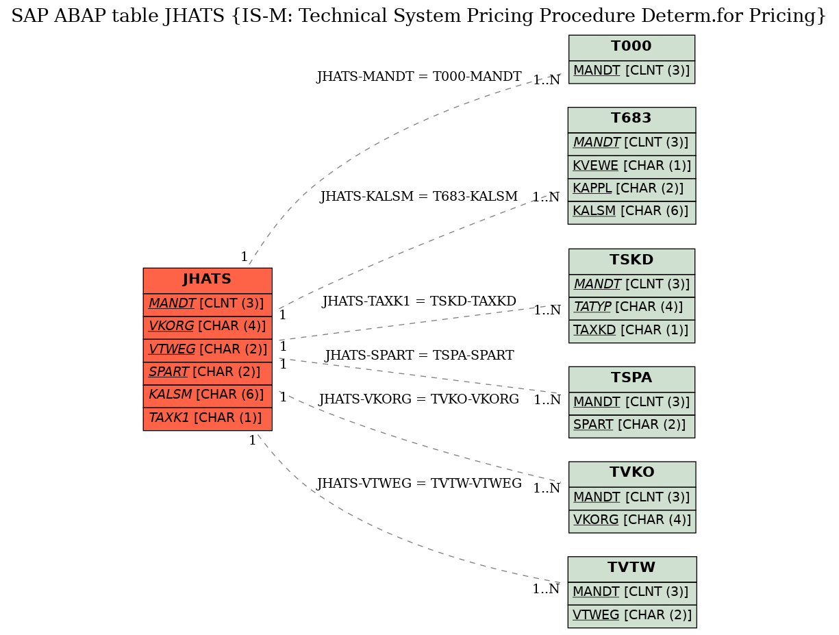 E-R Diagram for table JHATS (IS-M: Technical System Pricing Procedure Determ.for Pricing)