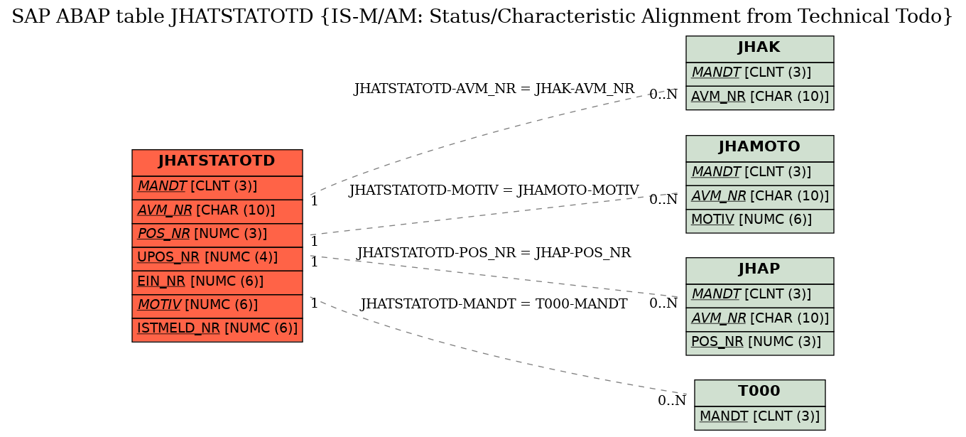 E-R Diagram for table JHATSTATOTD (IS-M/AM: Status/Characteristic Alignment from Technical Todo)