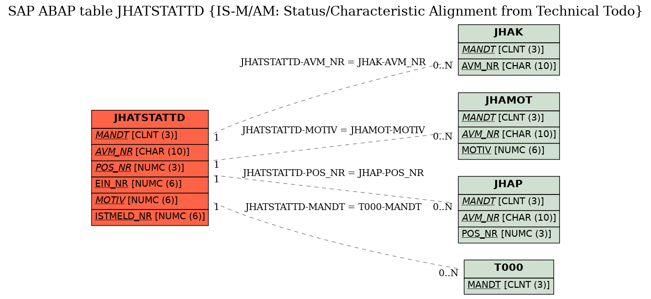 E-R Diagram for table JHATSTATTD (IS-M/AM: Status/Characteristic Alignment from Technical Todo)