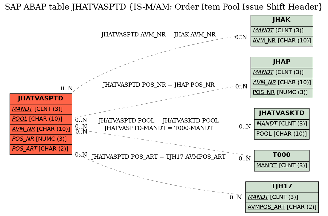 E-R Diagram for table JHATVASPTD (IS-M/AM: Order Item Pool Issue Shift Header)