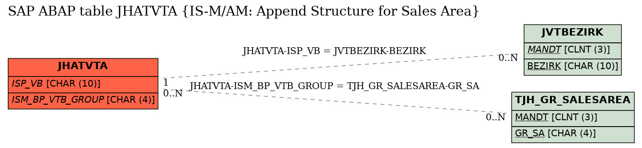 E-R Diagram for table JHATVTA (IS-M/AM: Append Structure for Sales Area)