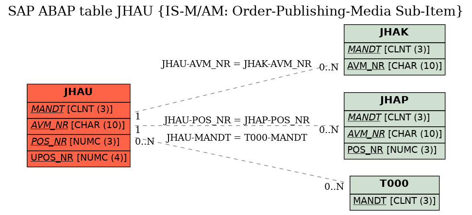 E-R Diagram for table JHAU (IS-M/AM: Order-Publishing-Media Sub-Item)