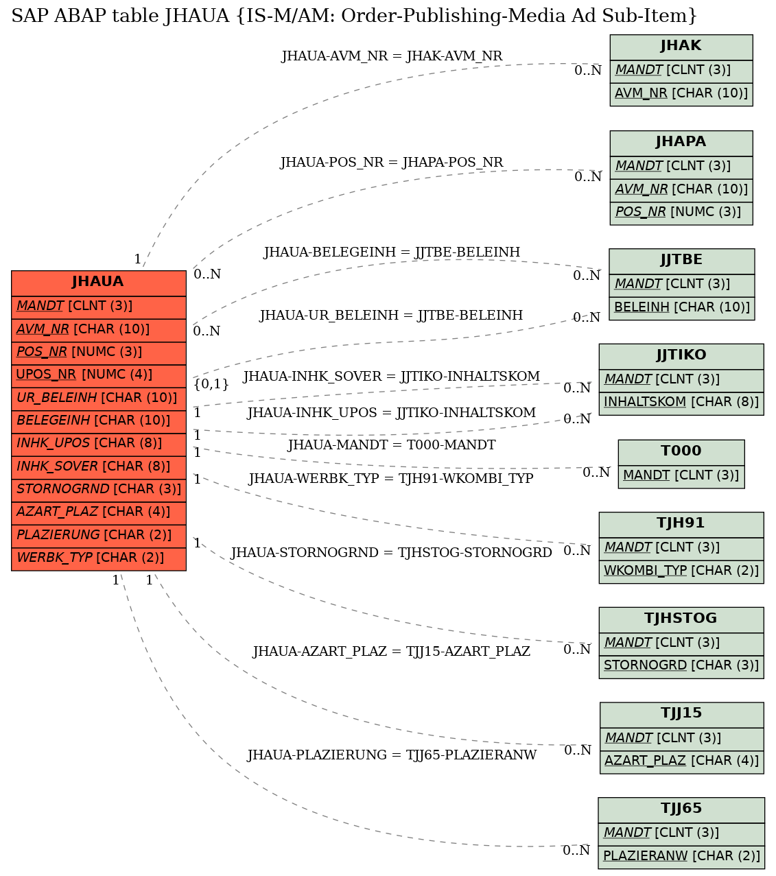 E-R Diagram for table JHAUA (IS-M/AM: Order-Publishing-Media Ad Sub-Item)