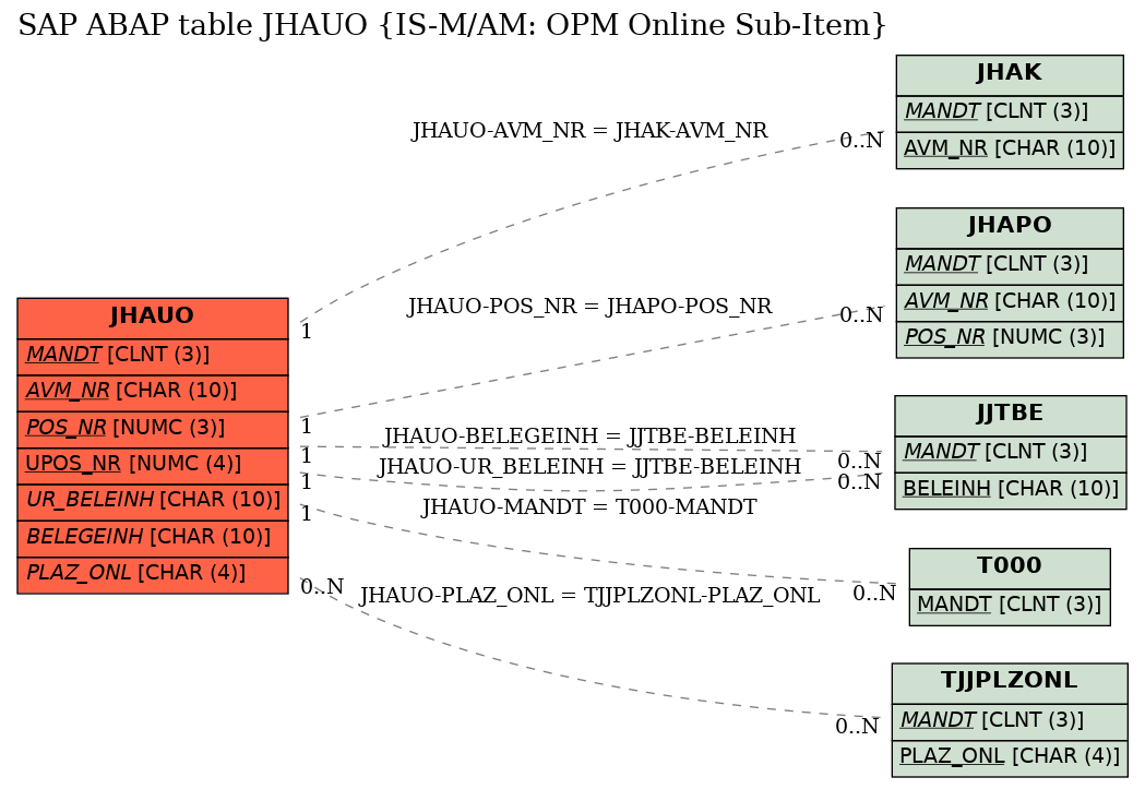 E-R Diagram for table JHAUO (IS-M/AM: OPM Online Sub-Item)