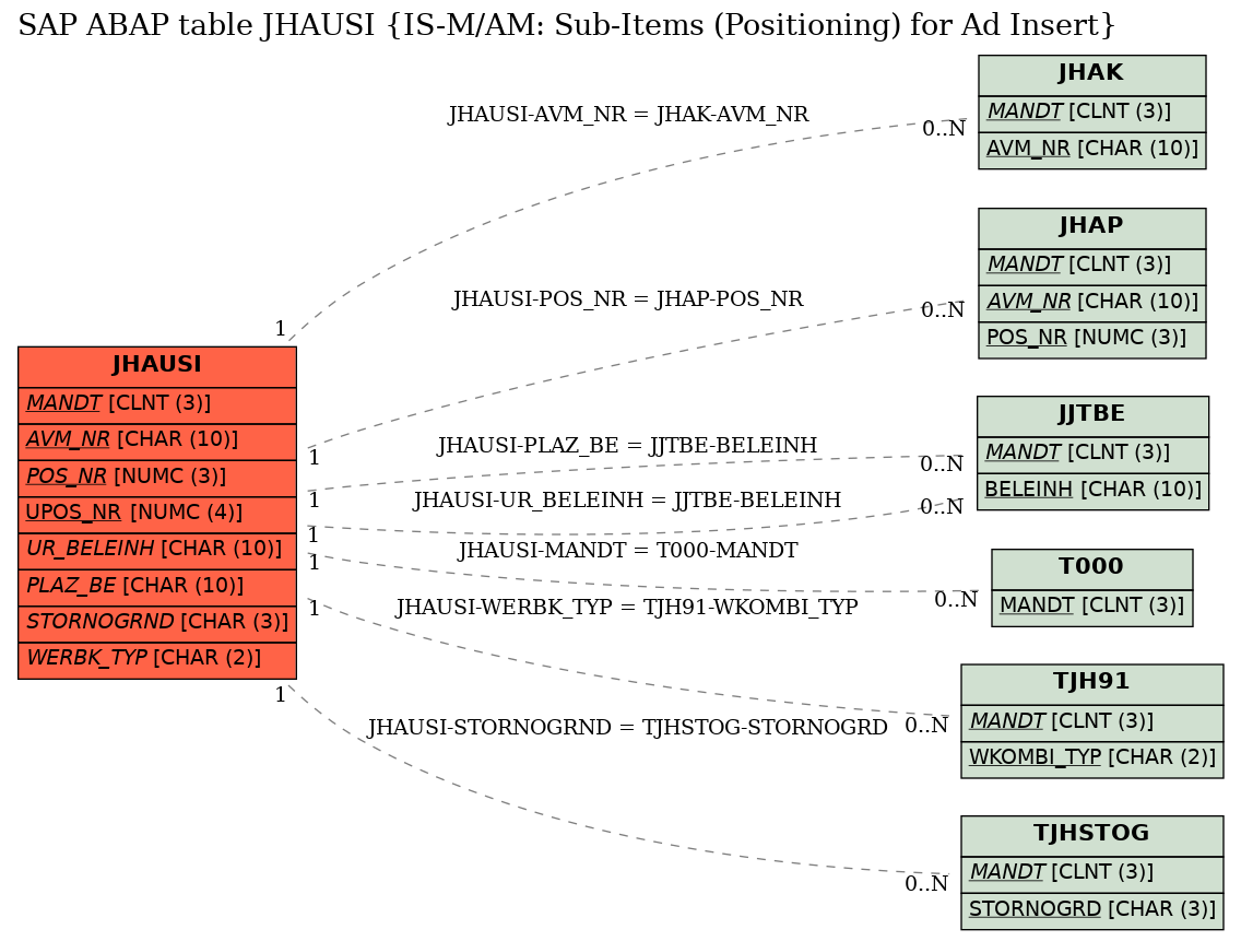 E-R Diagram for table JHAUSI (IS-M/AM: Sub-Items (Positioning) for Ad Insert)
