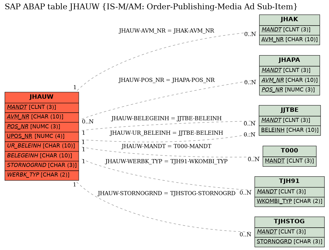 E-R Diagram for table JHAUW (IS-M/AM: Order-Publishing-Media Ad Sub-Item)