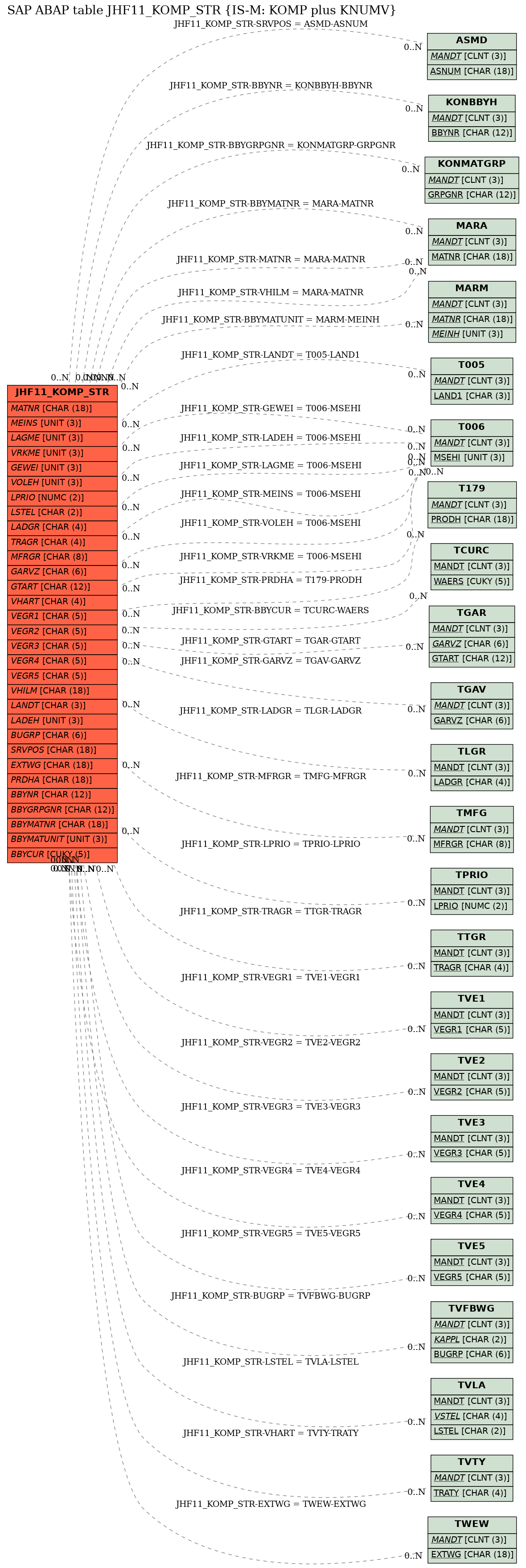 E-R Diagram for table JHF11_KOMP_STR (IS-M: KOMP plus KNUMV)