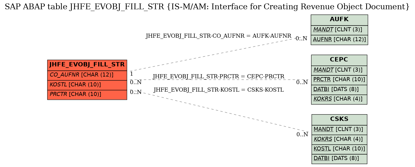 E-R Diagram for table JHFE_EVOBJ_FILL_STR (IS-M/AM: Interface for Creating Revenue Object Document)