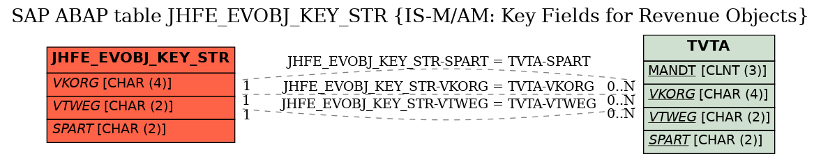 E-R Diagram for table JHFE_EVOBJ_KEY_STR (IS-M/AM: Key Fields for Revenue Objects)