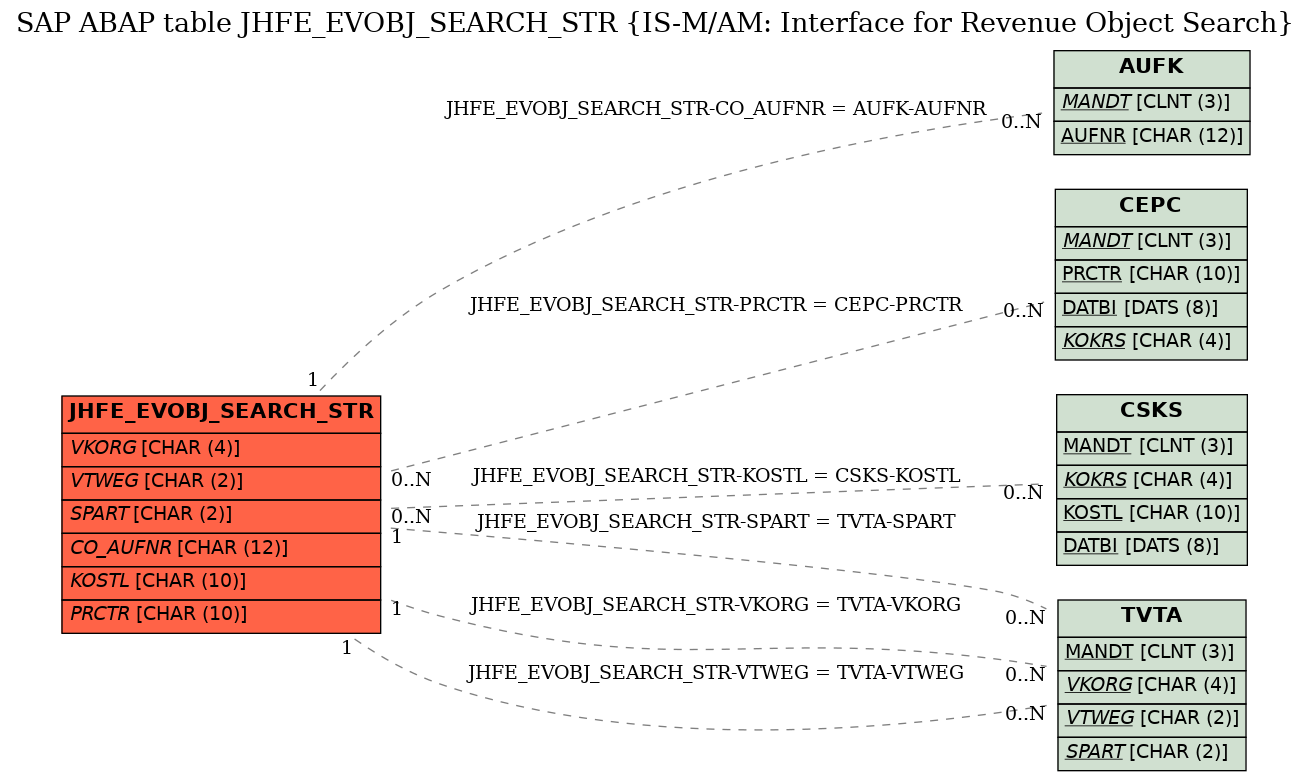 E-R Diagram for table JHFE_EVOBJ_SEARCH_STR (IS-M/AM: Interface for Revenue Object Search)