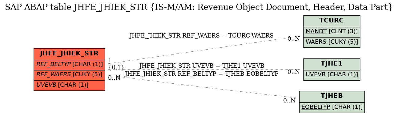 E-R Diagram for table JHFE_JHIEK_STR (IS-M/AM: Revenue Object Document, Header, Data Part)