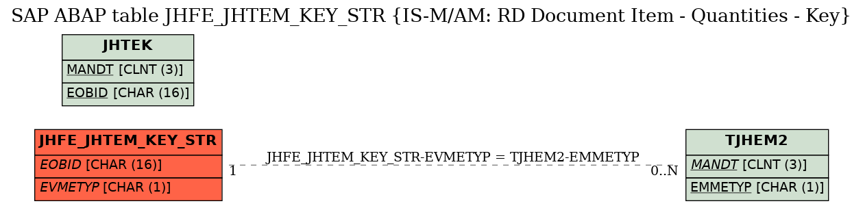 E-R Diagram for table JHFE_JHTEM_KEY_STR (IS-M/AM: RD Document Item - Quantities - Key)