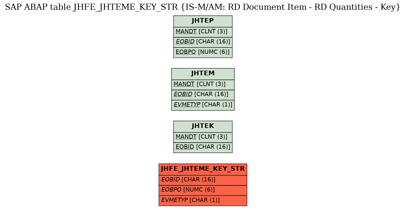 E-R Diagram for table JHFE_JHTEME_KEY_STR (IS-M/AM: RD Document Item - RD Quantities - Key)