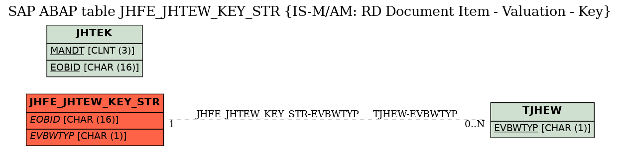 E-R Diagram for table JHFE_JHTEW_KEY_STR (IS-M/AM: RD Document Item - Valuation - Key)