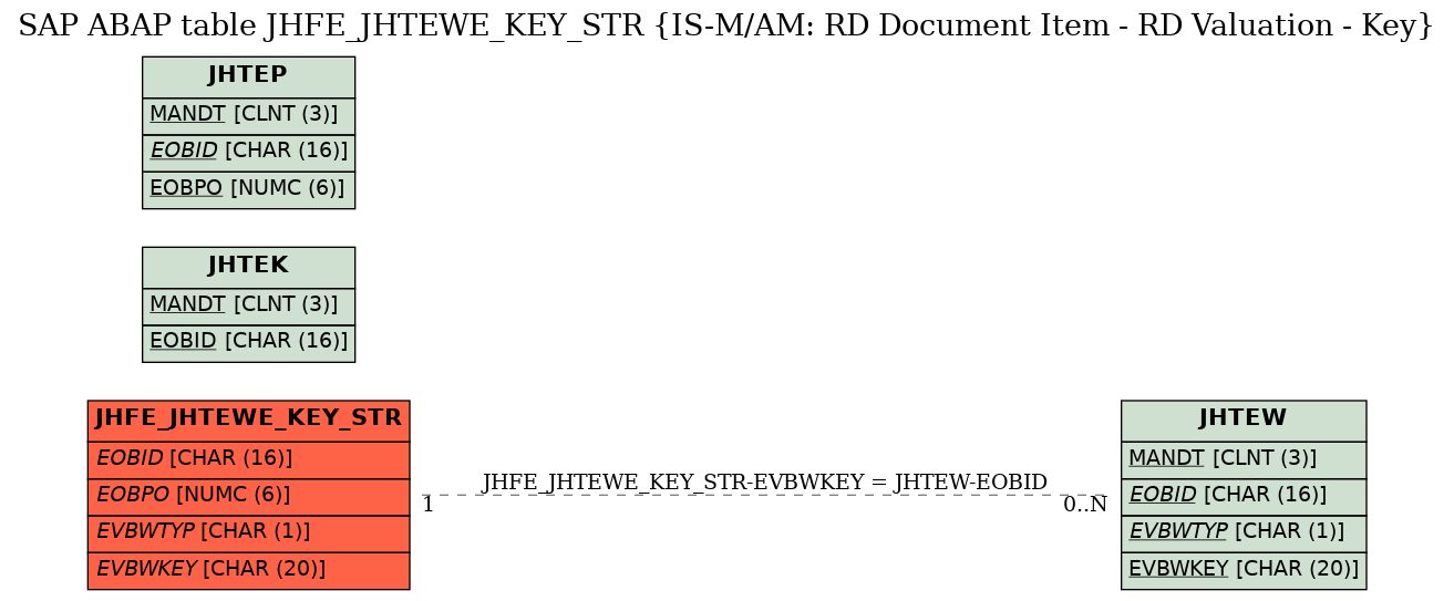 E-R Diagram for table JHFE_JHTEWE_KEY_STR (IS-M/AM: RD Document Item - RD Valuation - Key)
