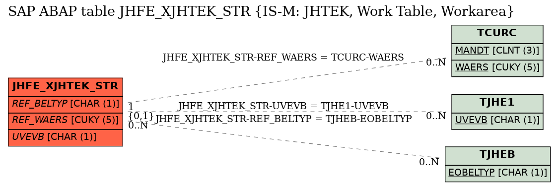 E-R Diagram for table JHFE_XJHTEK_STR (IS-M: JHTEK, Work Table, Workarea)