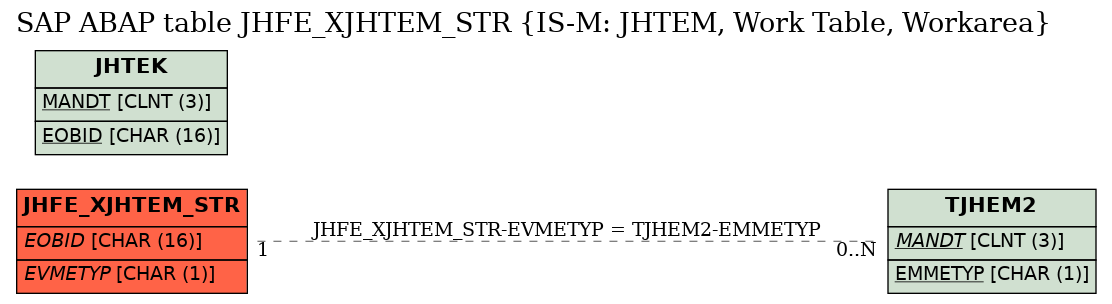 E-R Diagram for table JHFE_XJHTEM_STR (IS-M: JHTEM, Work Table, Workarea)