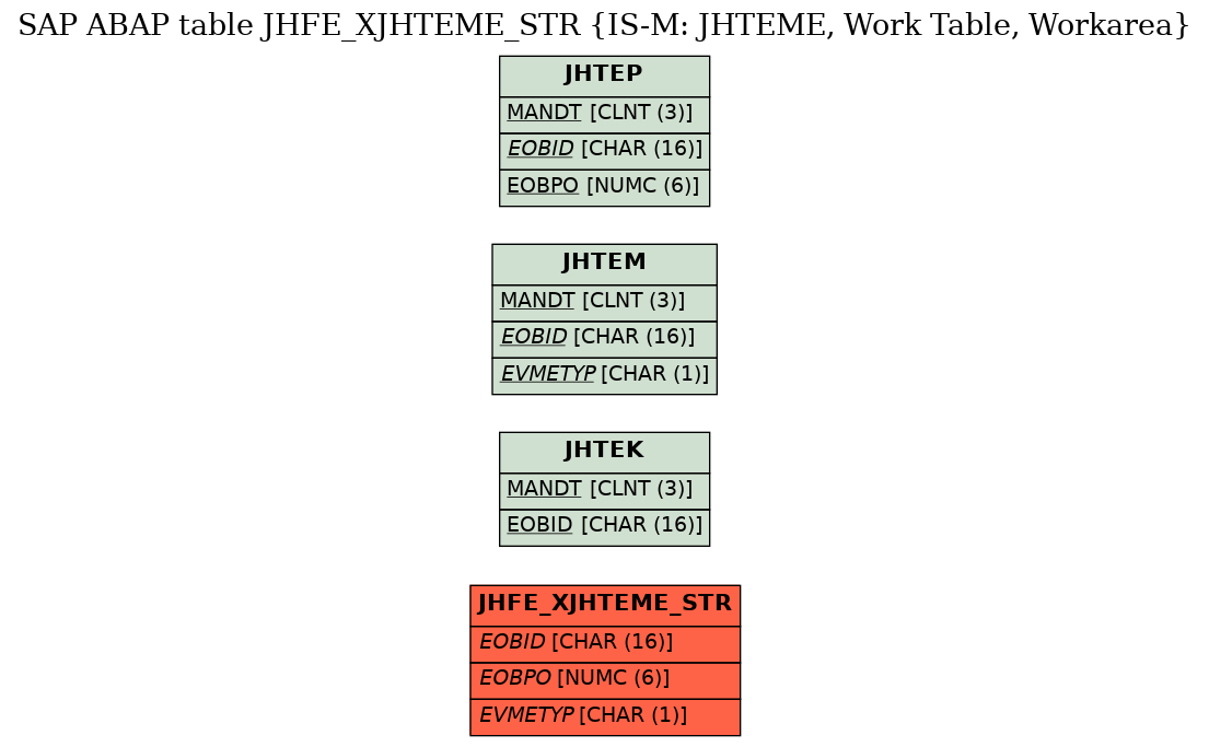 E-R Diagram for table JHFE_XJHTEME_STR (IS-M: JHTEME, Work Table, Workarea)