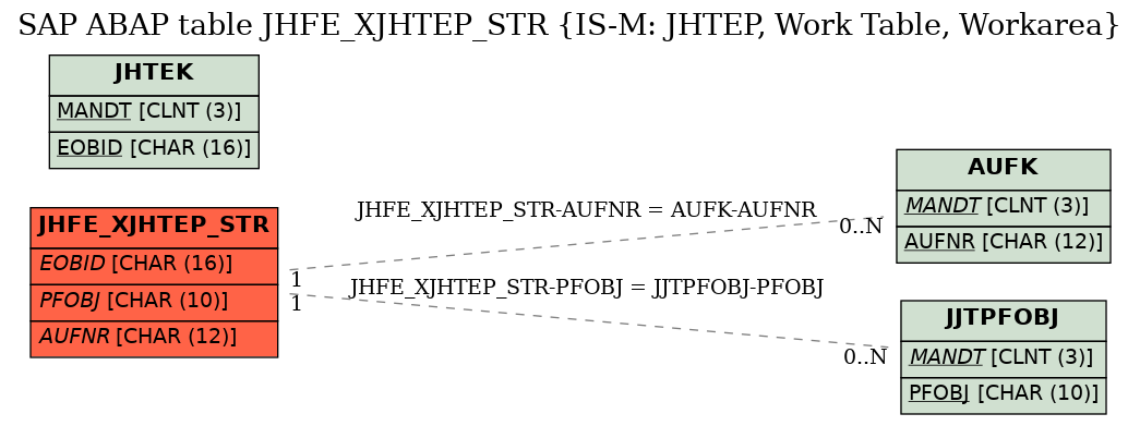 E-R Diagram for table JHFE_XJHTEP_STR (IS-M: JHTEP, Work Table, Workarea)