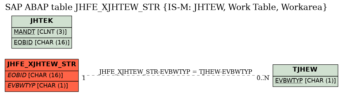 E-R Diagram for table JHFE_XJHTEW_STR (IS-M: JHTEW, Work Table, Workarea)