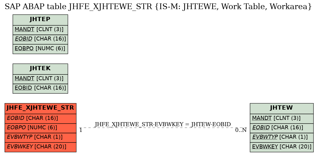 E-R Diagram for table JHFE_XJHTEWE_STR (IS-M: JHTEWE, Work Table, Workarea)