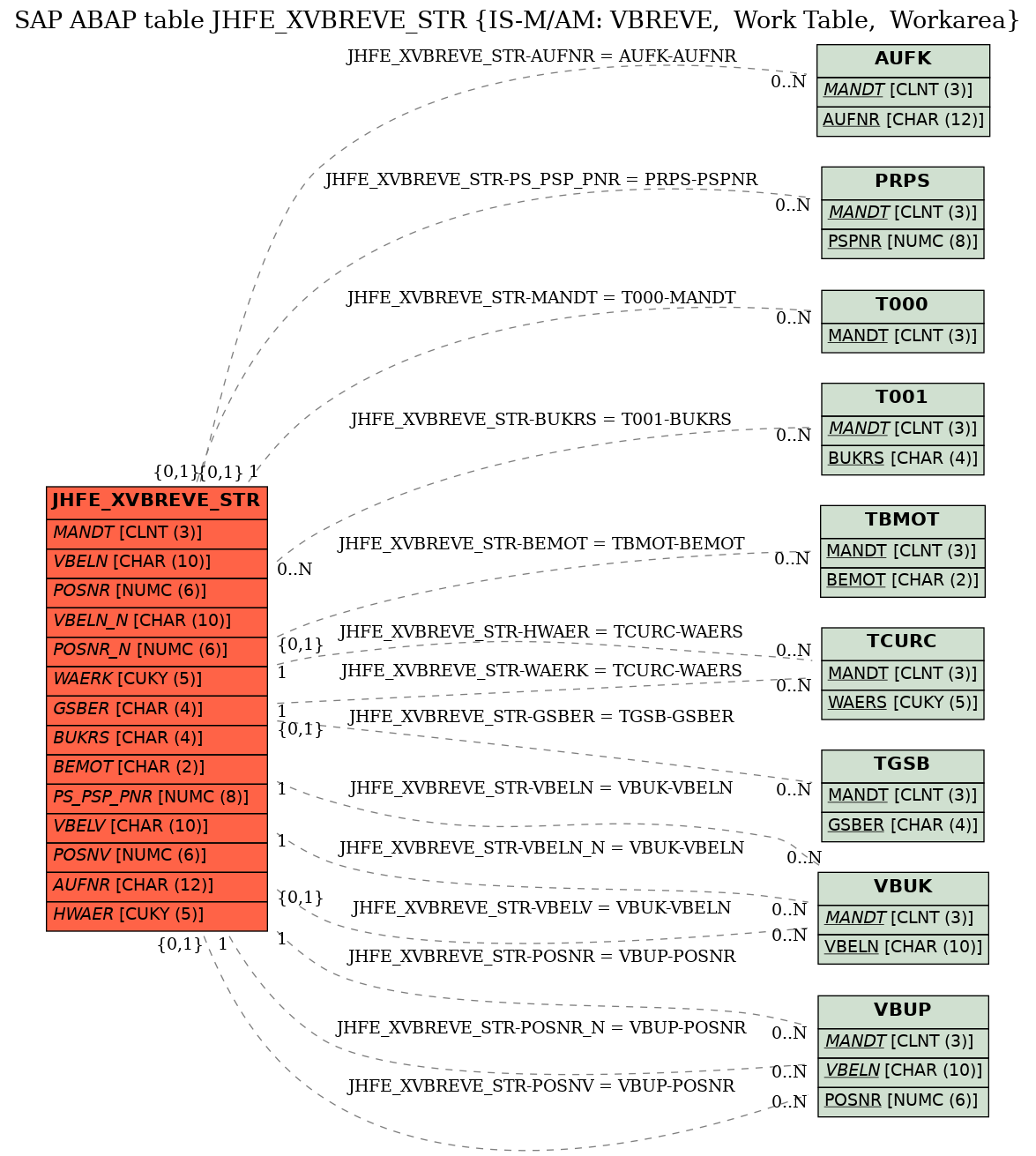 E-R Diagram for table JHFE_XVBREVE_STR (IS-M/AM: VBREVE,  Work Table,  Workarea)