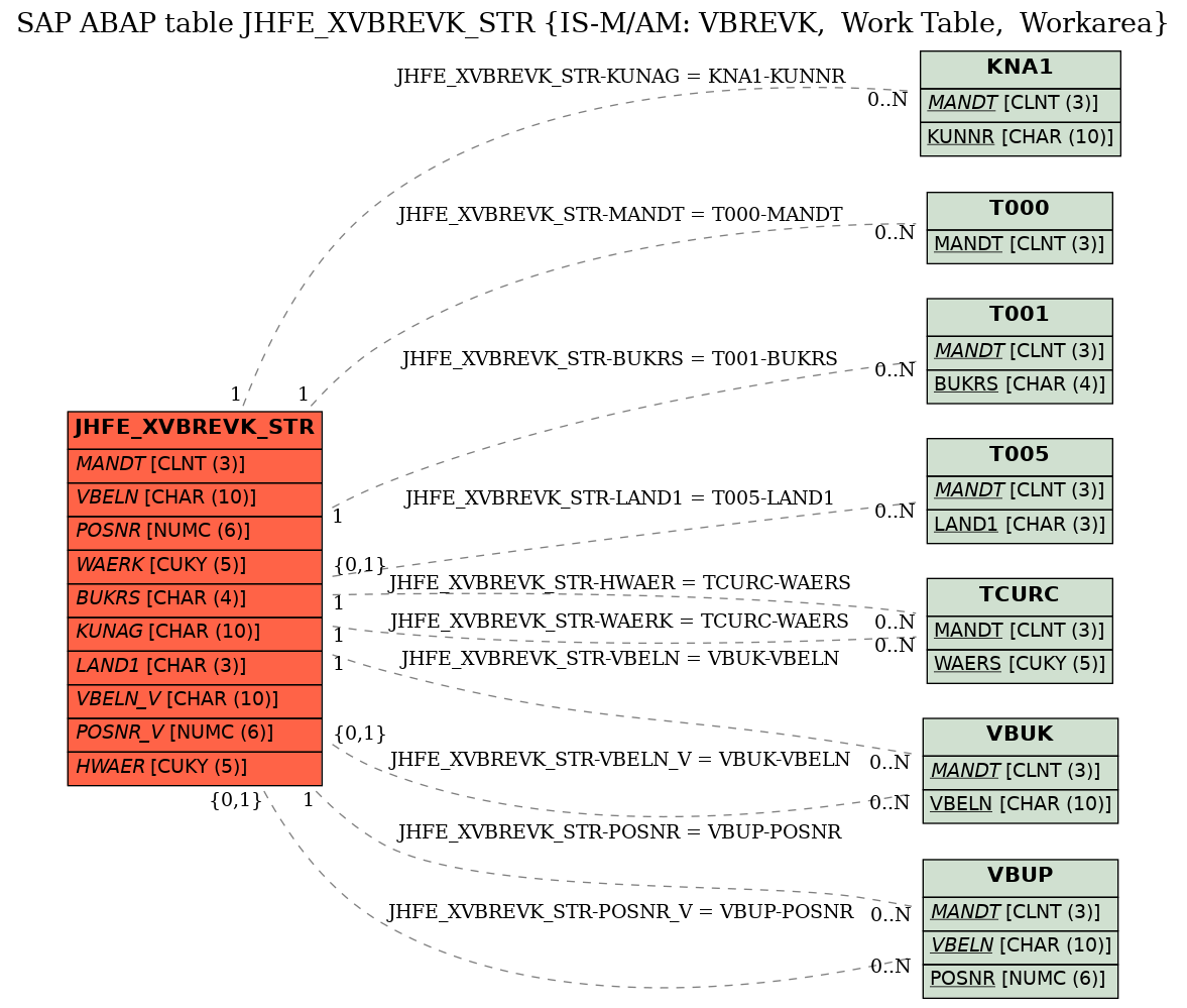 E-R Diagram for table JHFE_XVBREVK_STR (IS-M/AM: VBREVK,  Work Table,  Workarea)