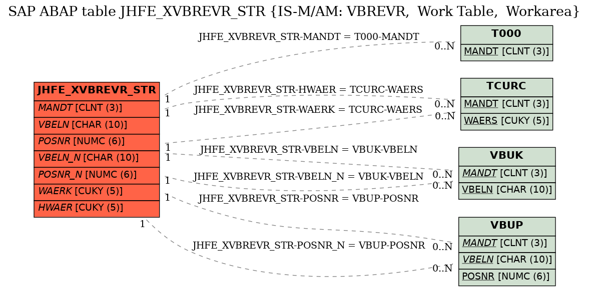 E-R Diagram for table JHFE_XVBREVR_STR (IS-M/AM: VBREVR,  Work Table,  Workarea)