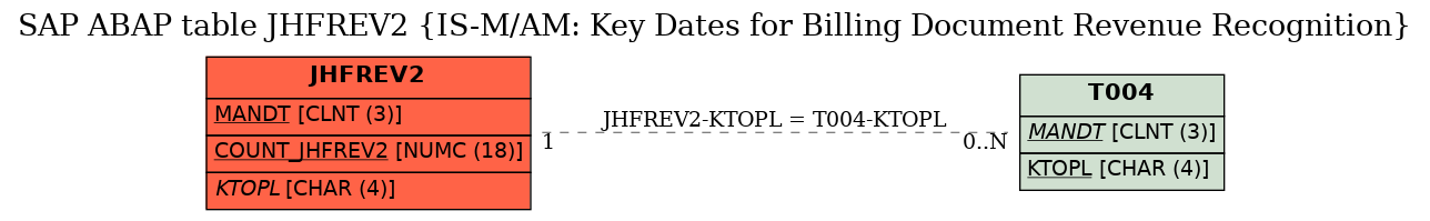 E-R Diagram for table JHFREV2 (IS-M/AM: Key Dates for Billing Document Revenue Recognition)