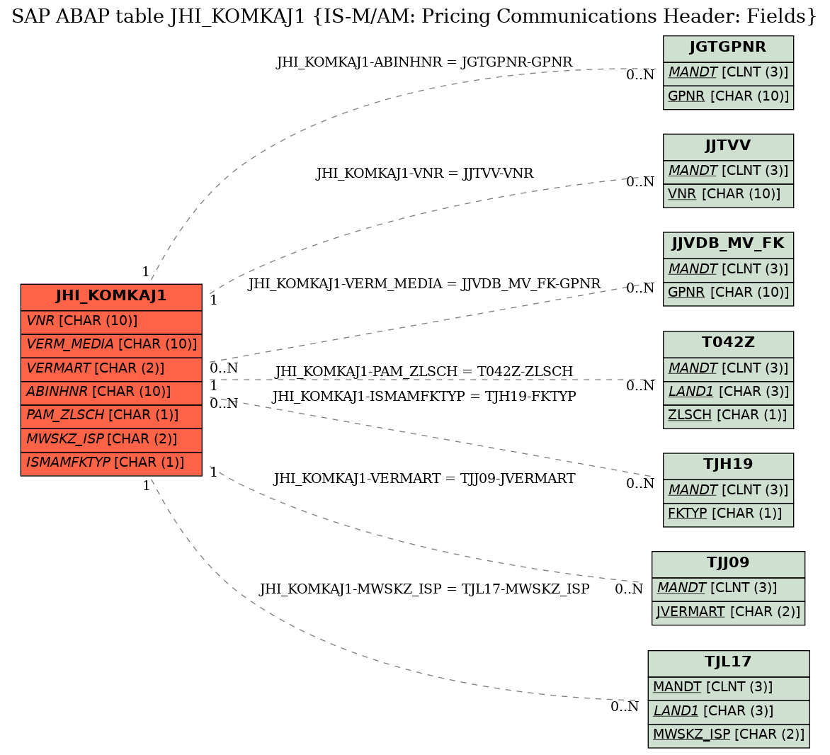 E-R Diagram for table JHI_KOMKAJ1 (IS-M/AM: Pricing Communications Header: Fields)