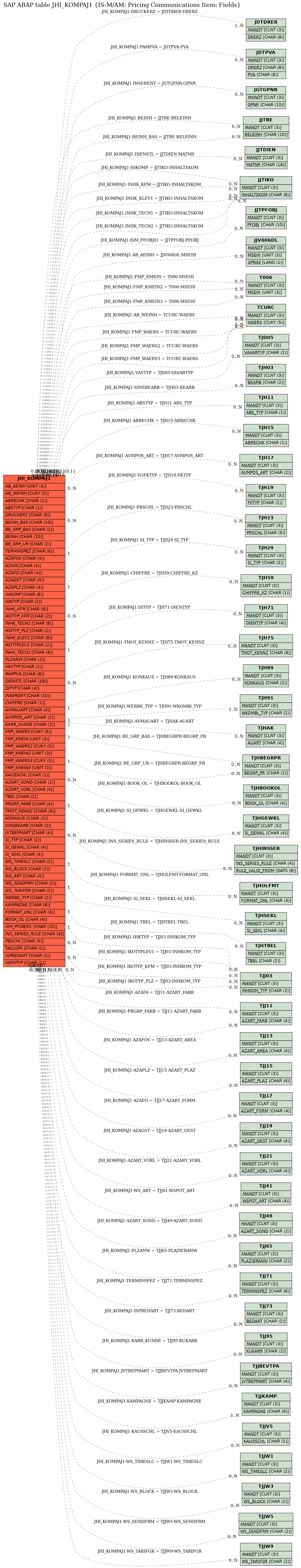 E-R Diagram for table JHI_KOMPAJ1 (IS-M/AM: Pricing Communications Item: Fields)