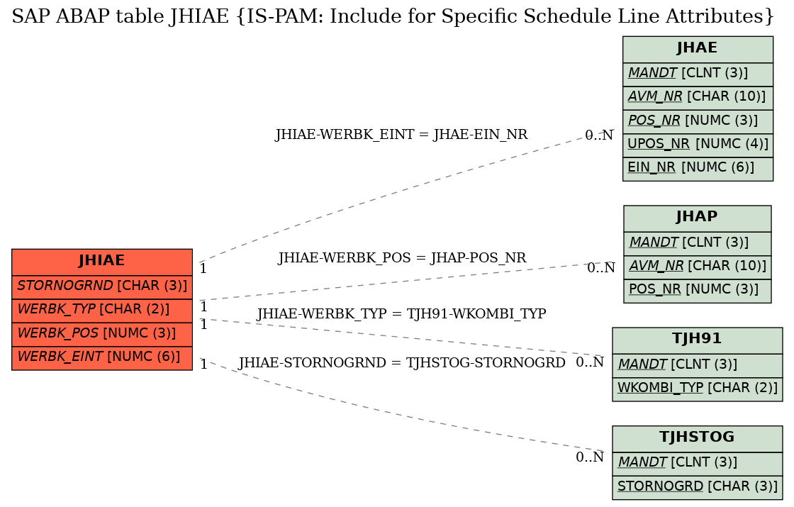 E-R Diagram for table JHIAE (IS-PAM: Include for Specific Schedule Line Attributes)