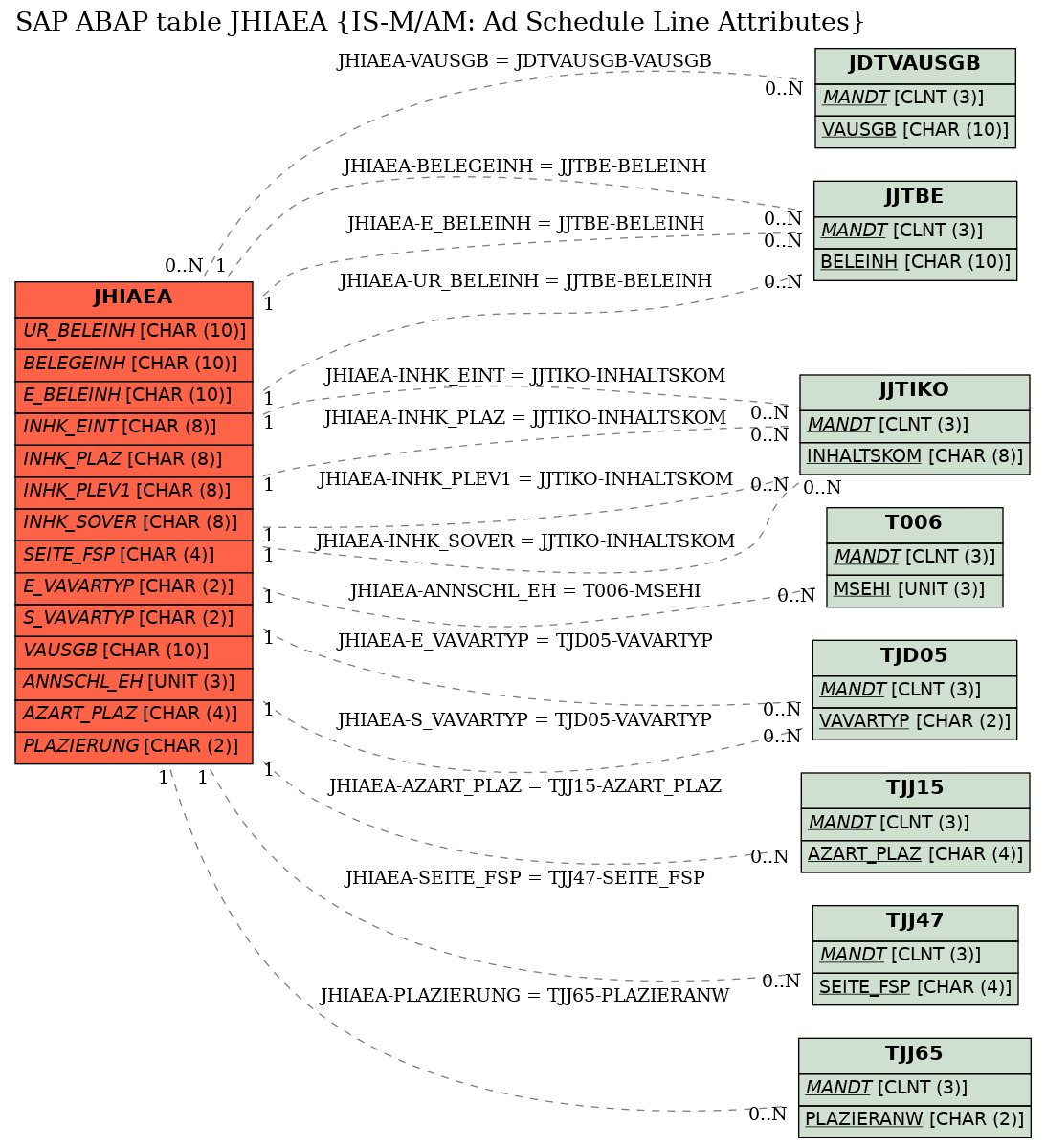 E-R Diagram for table JHIAEA (IS-M/AM: Ad Schedule Line Attributes)