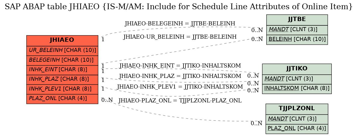 E-R Diagram for table JHIAEO (IS-M/AM: Include for Schedule Line Attributes of Online Item)